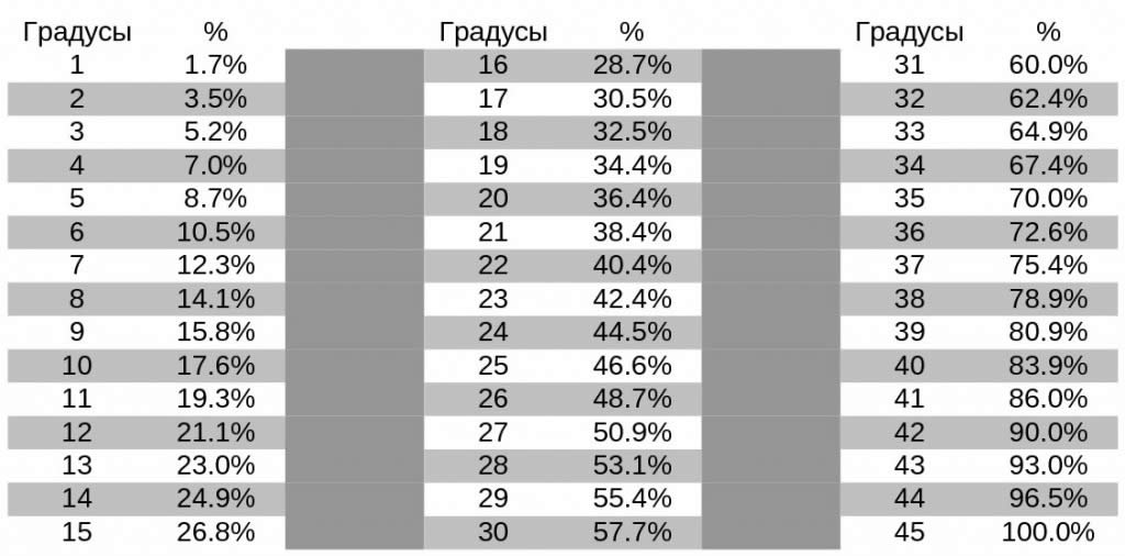 Угол наклона таблица отношений
