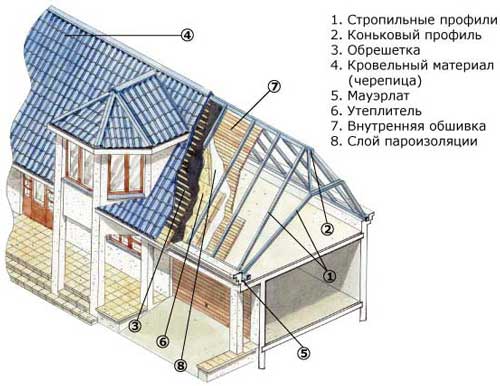 Схема мансардной крыши